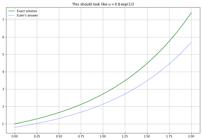 ../_images/ODE-IVP-1-basics-and-Euler-python_22_0.png