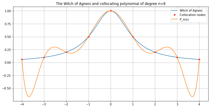 ../_images/polynomial-collocation-error-formulas-python_14_0.png