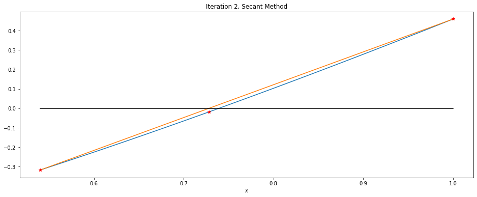 ../_images/root-finding-without-derivatives-python_20_1.png