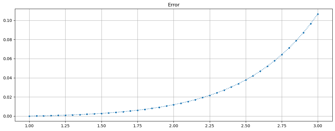 ../_images/ODE-IVP-2-Runge-Kutta-python_28_1.png