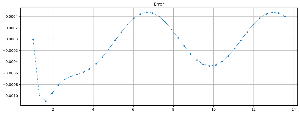 ../_images/ODE-IVP-2-Runge-Kutta-python_38_1.png