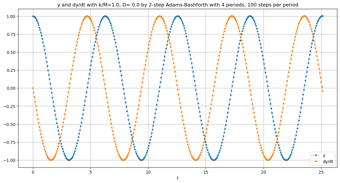 ../_images/ODE-IVP-7-multi-step-methods-Adams-Bashforth-julia_16_0.png