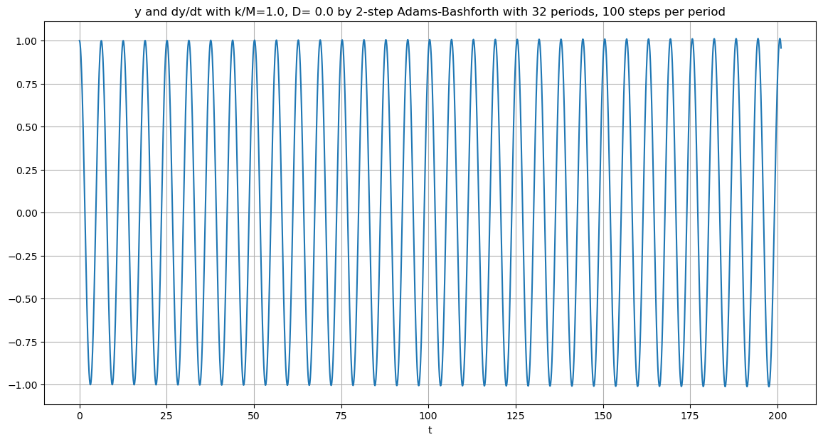 ../_images/ODE-IVP-7-multi-step-methods-Adams-Bashforth-julia_17_0.png