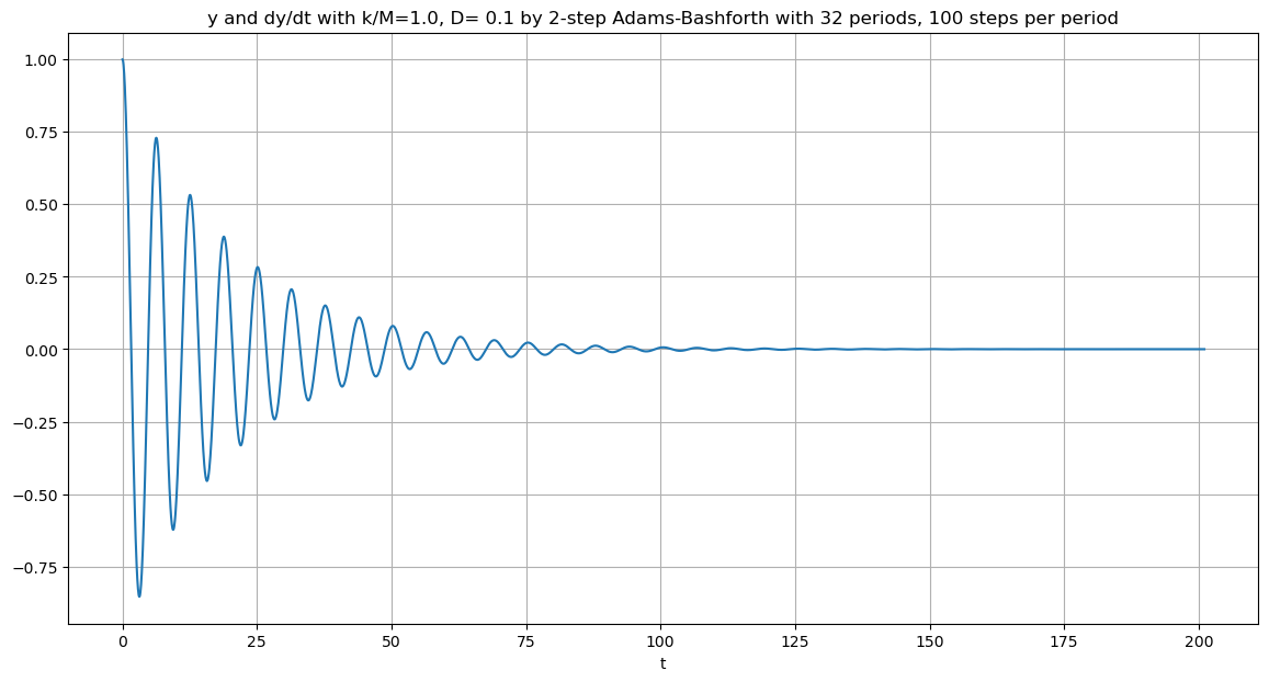 ../_images/ODE-IVP-7-multi-step-methods-Adams-Bashforth-julia_19_0.png