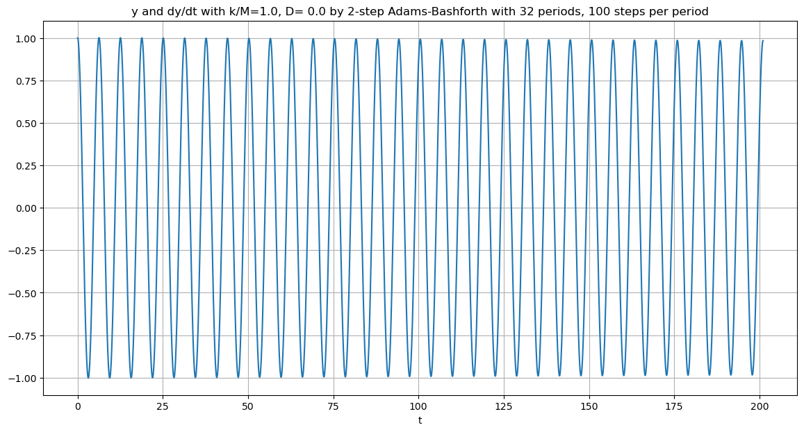 ../_images/ODE-IVP-7-multi-step-methods-Adams-Bashforth-julia_24_0.png