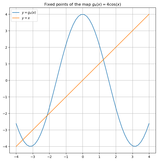 ../_images/fixed-point-iteration-python_17_0.png