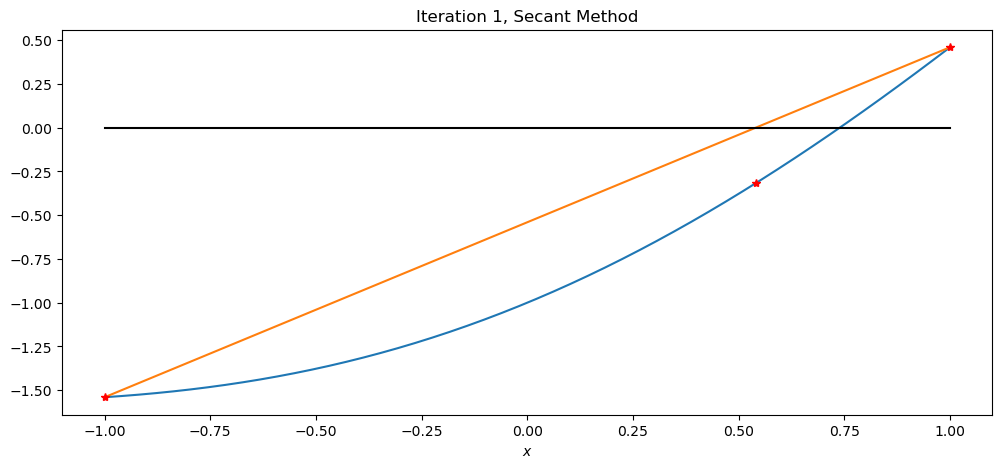 ../_images/root-finding-without-derivatives-python_20_0.png