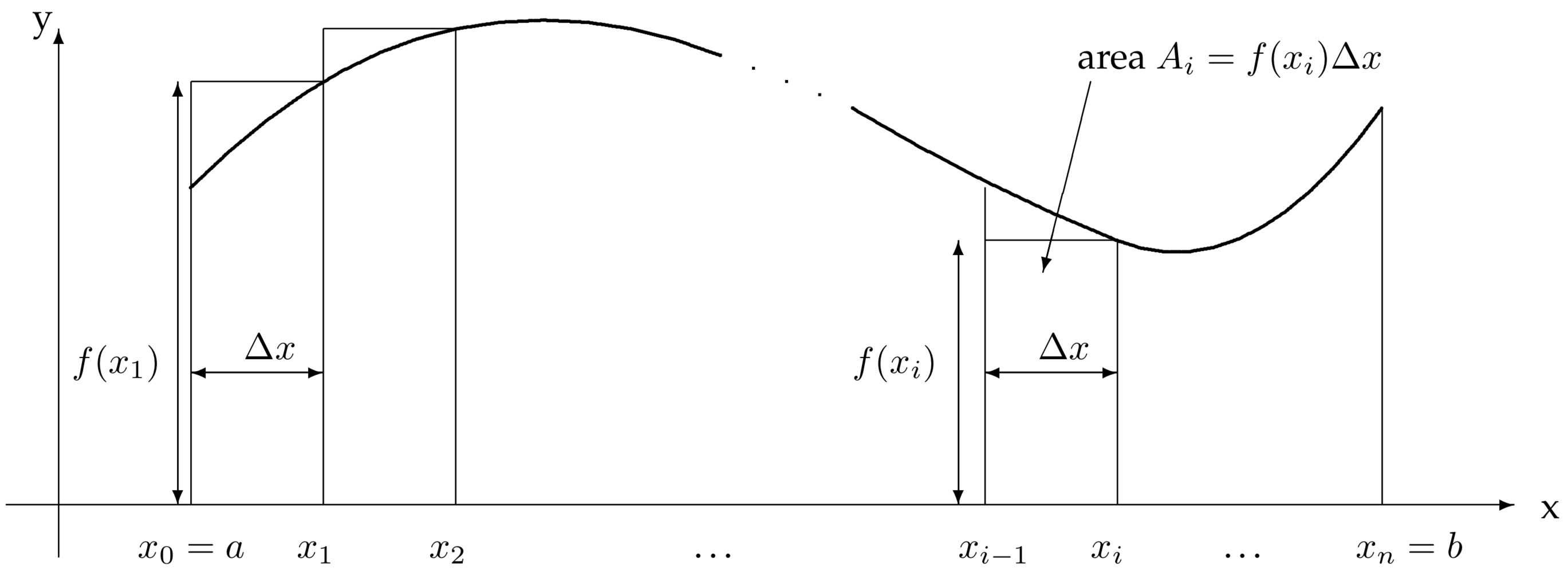 Area approximation