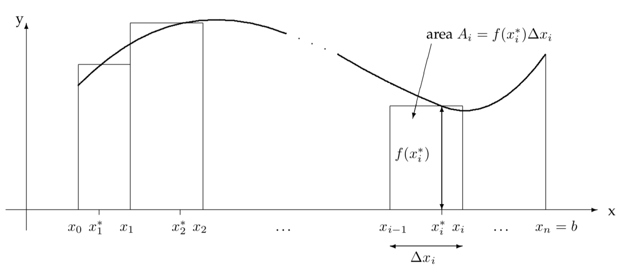Riemann sum scenario.